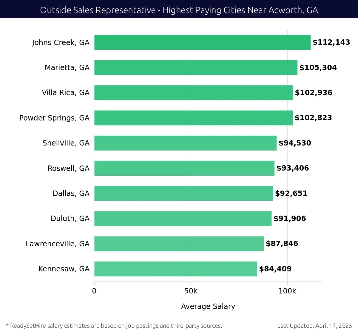 Graph displaying highest paying cities salaries for Outside Sales Representative jobs near Acworth, GA, highlighting Johns Creek, GA with the highest at $112,143 and Kennesaw, GA with the lowest at $84,409.