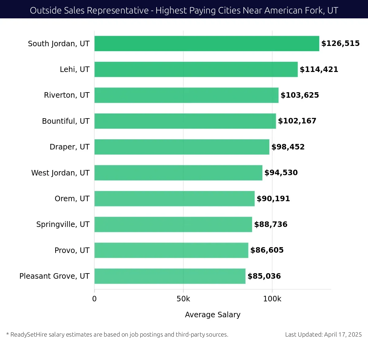 Graph displaying highest paying cities salaries for Outside Sales Representative jobs near American Fork, UT, highlighting South Jordan, UT with the highest at $126,515 and Pleasant Grove, UT with the lowest at $85,036.