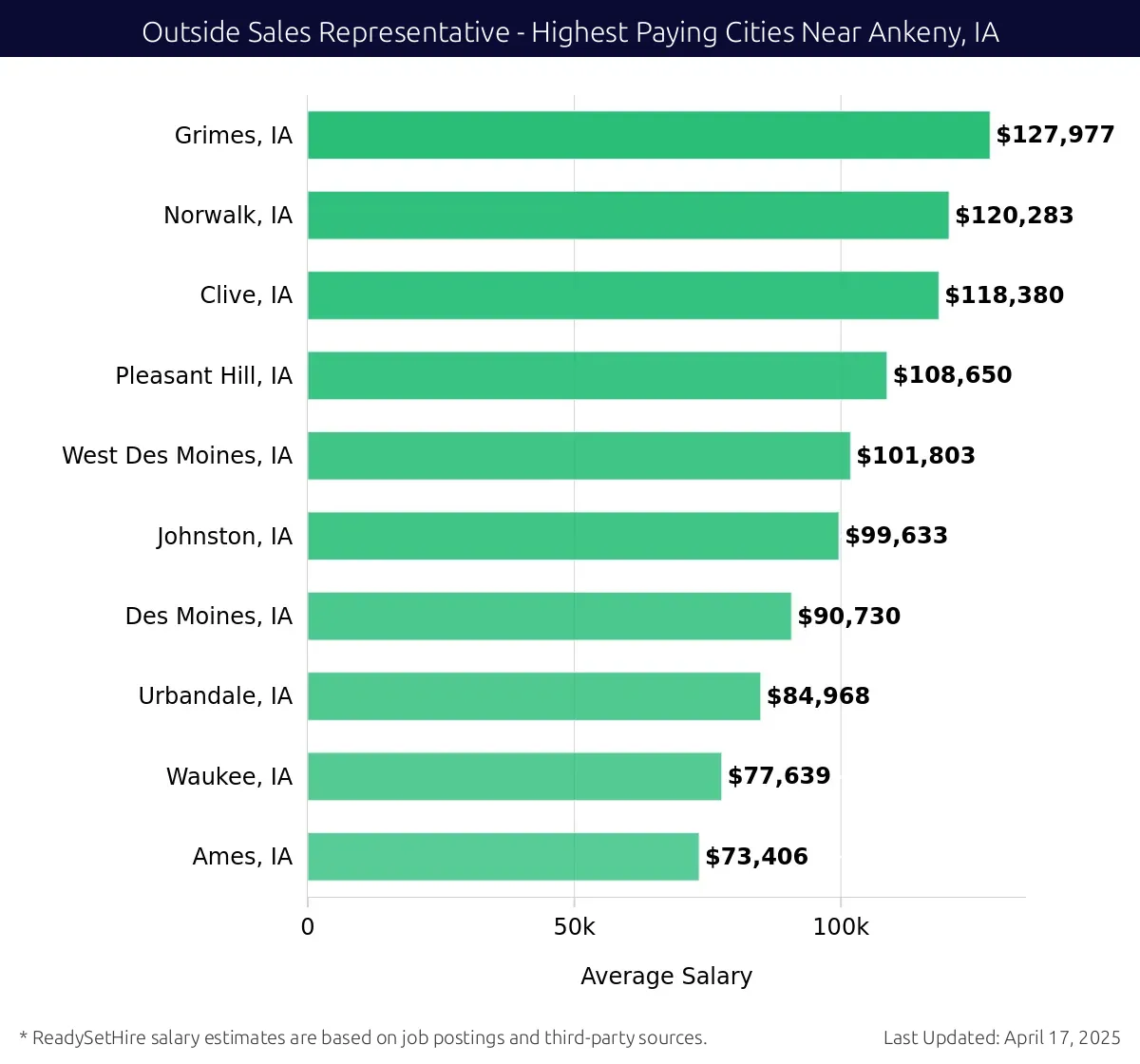 Graph displaying highest paying cities salaries for Outside Sales Representative jobs near Ankeny, IA, highlighting Grimes, IA with the highest at $127,977 and Ames, IA with the lowest at $73,406.