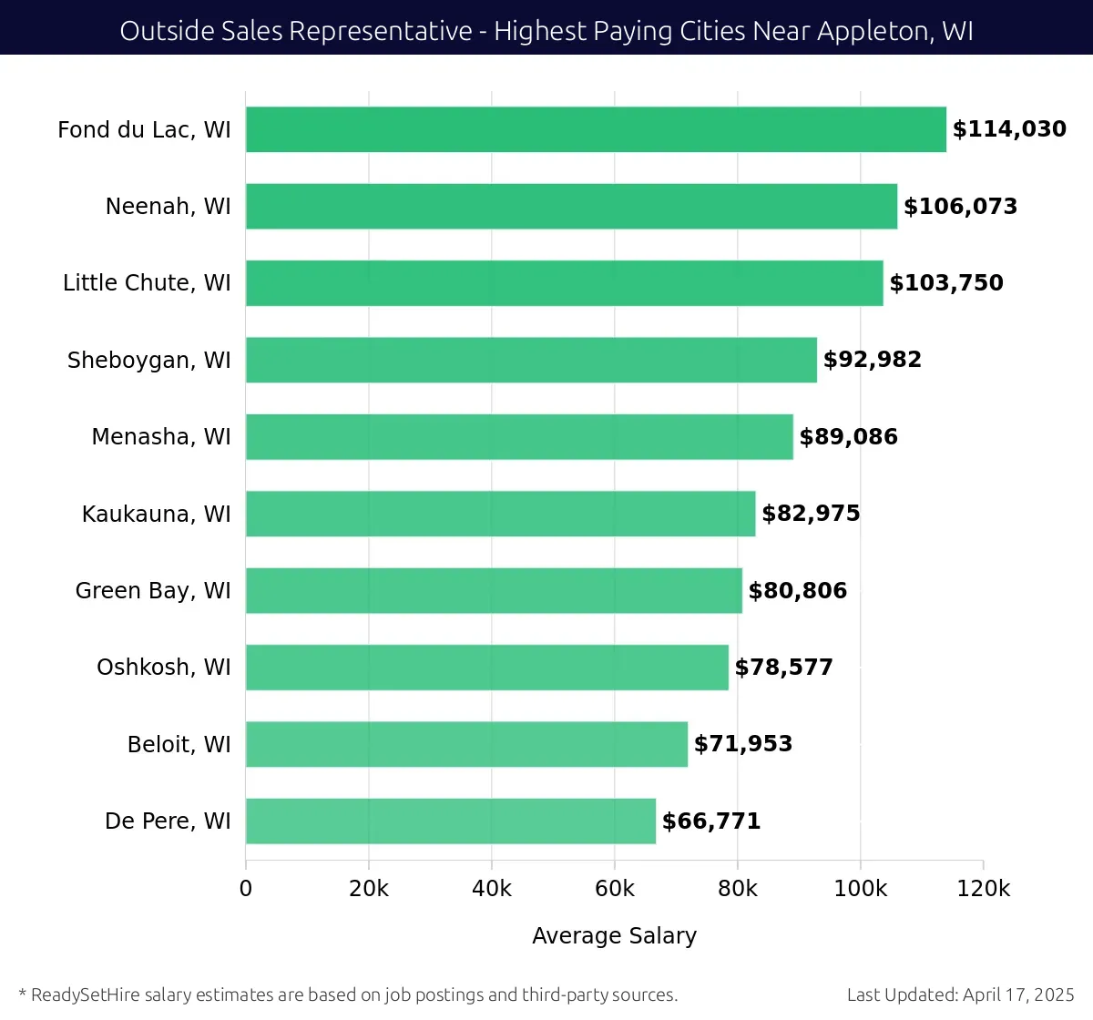 Graph displaying highest paying cities salaries for Outside Sales Representative jobs near Appleton, WI, highlighting Fond du Lac, WI with the highest at $114,030 and De Pere, WI with the lowest at $66,771.