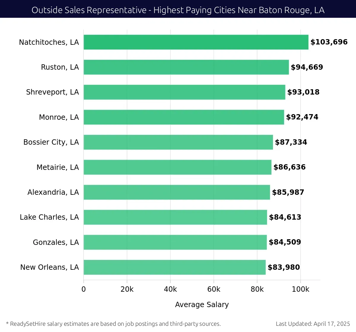 Graph displaying highest paying cities salaries for Outside Sales Representative jobs near Baton Rouge, LA, highlighting Natchitoches, LA with the highest at $103,696 and New Orleans, LA with the lowest at $83,980.