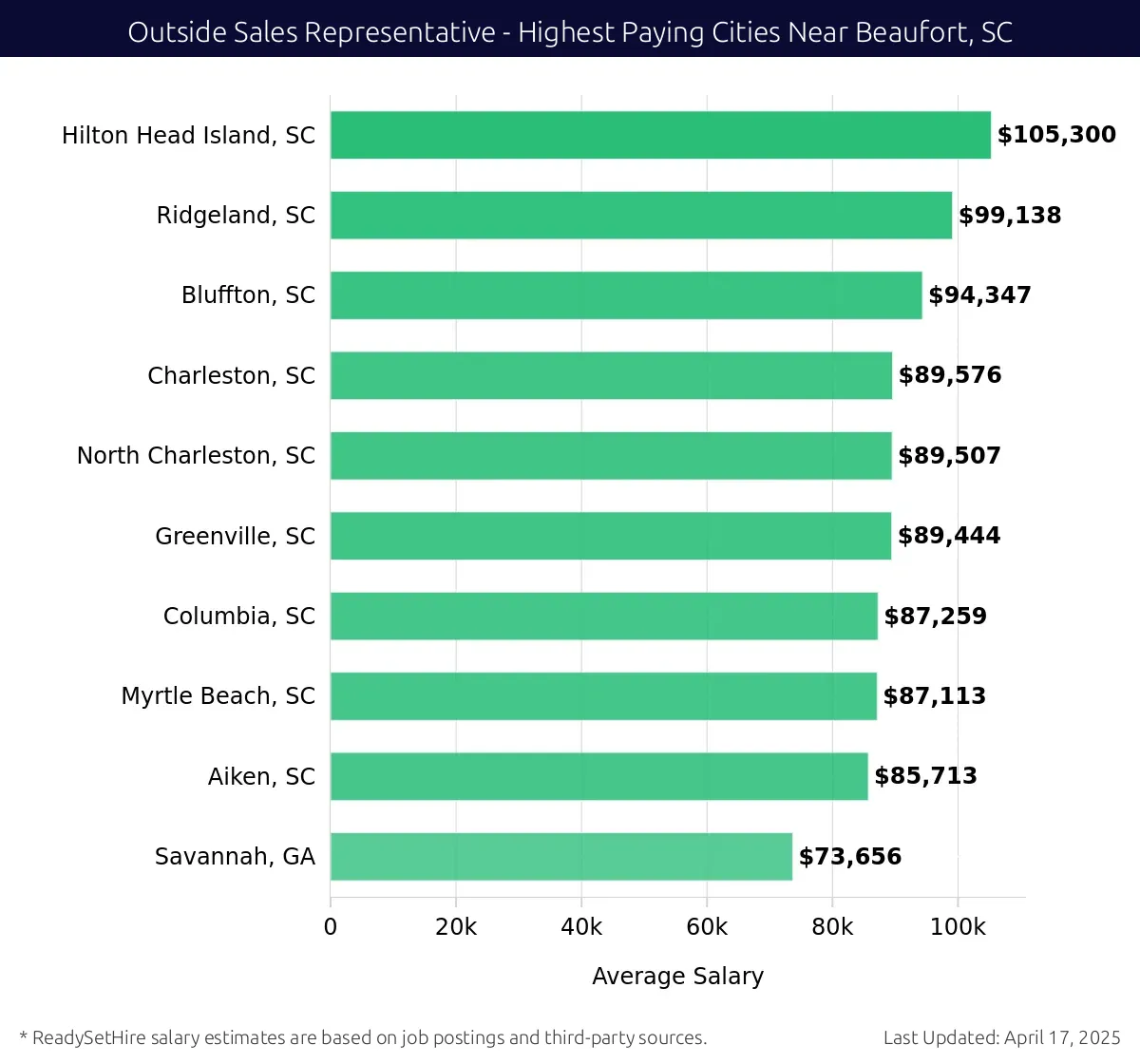 Graph displaying highest paying cities salaries for Outside Sales Representative jobs near Beaufort, SC, highlighting Hilton Head Island, SC with the highest at $105,300 and Savannah, GA with the lowest at $73,656.