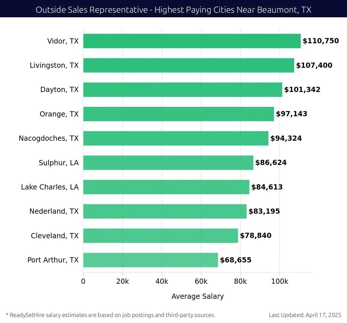 Graph displaying highest paying cities salaries for Outside Sales Representative jobs near Beaumont, TX, highlighting Vidor, TX with the highest at $110,750 and Port Arthur, TX with the lowest at $68,655.