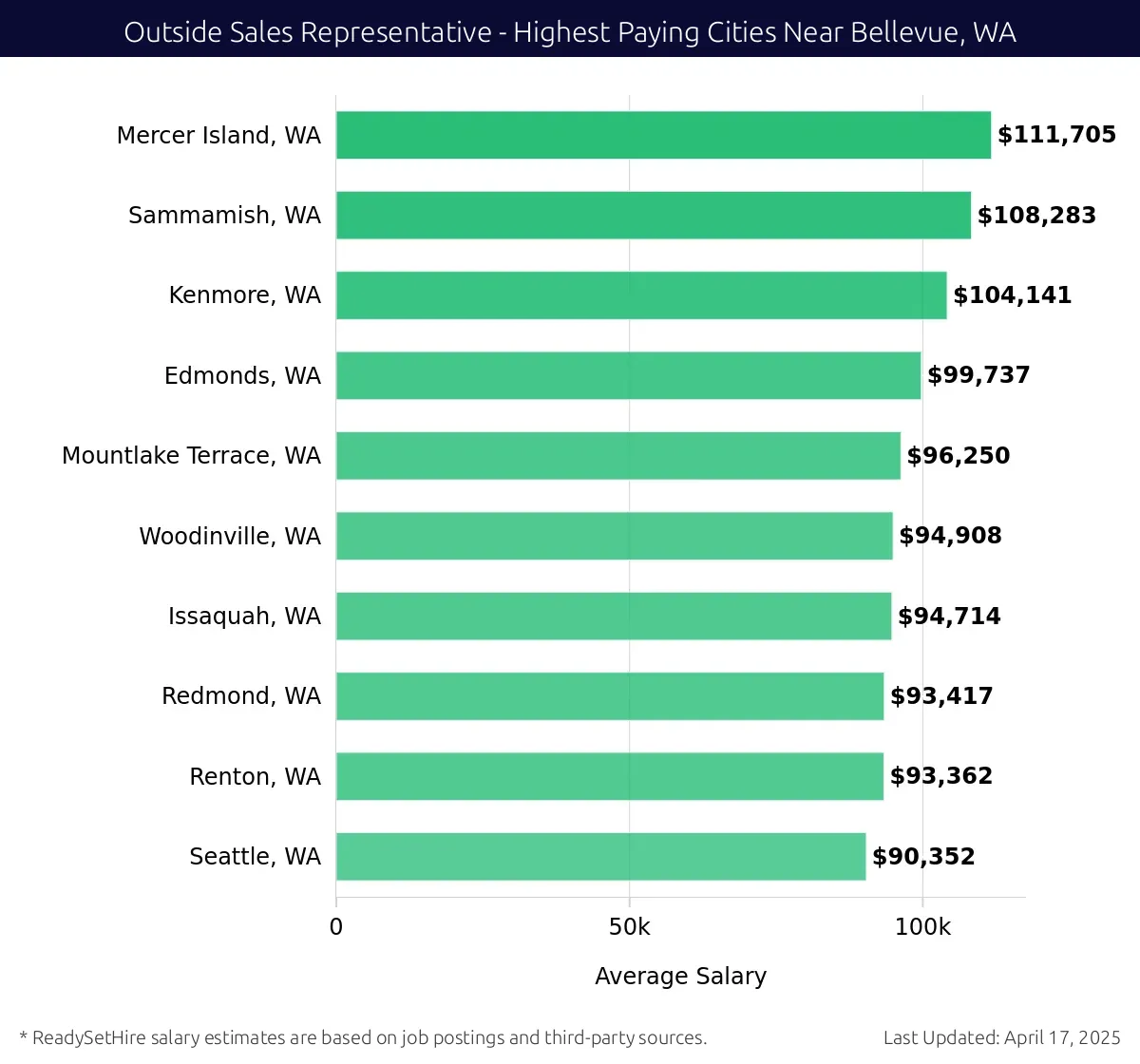 Graph displaying highest paying cities salaries for Outside Sales Representative jobs near Bellevue, WA, highlighting Mercer Island, WA with the highest at $111,705 and Seattle, WA with the lowest at $90,352.