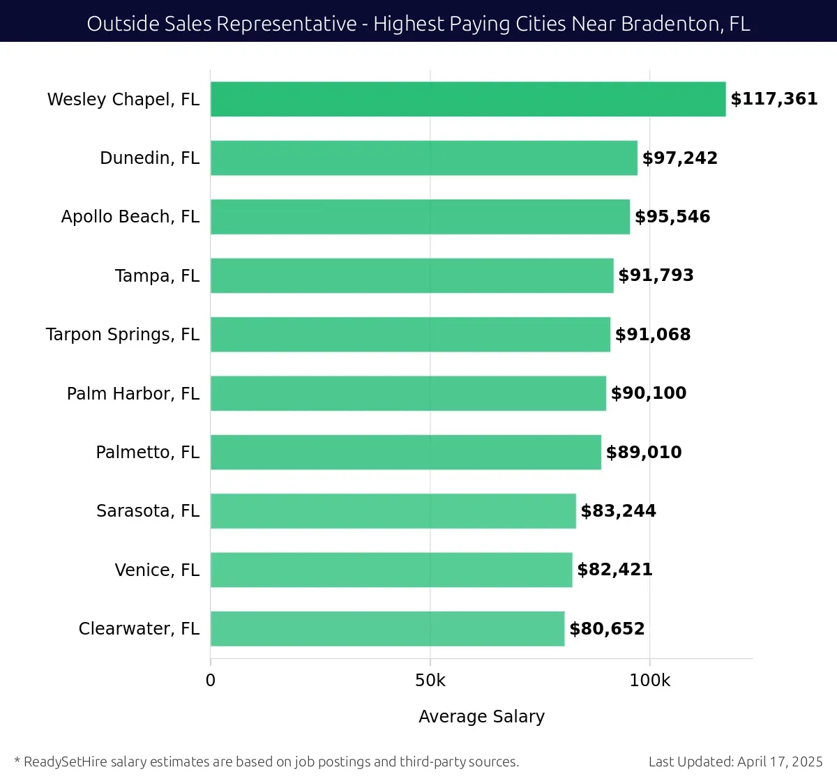 Graph displaying highest paying cities salaries for Outside Sales Representative jobs near Bradenton, FL, highlighting Wesley Chapel, FL with the highest at $117,361 and Clearwater, FL with the lowest at $80,652.