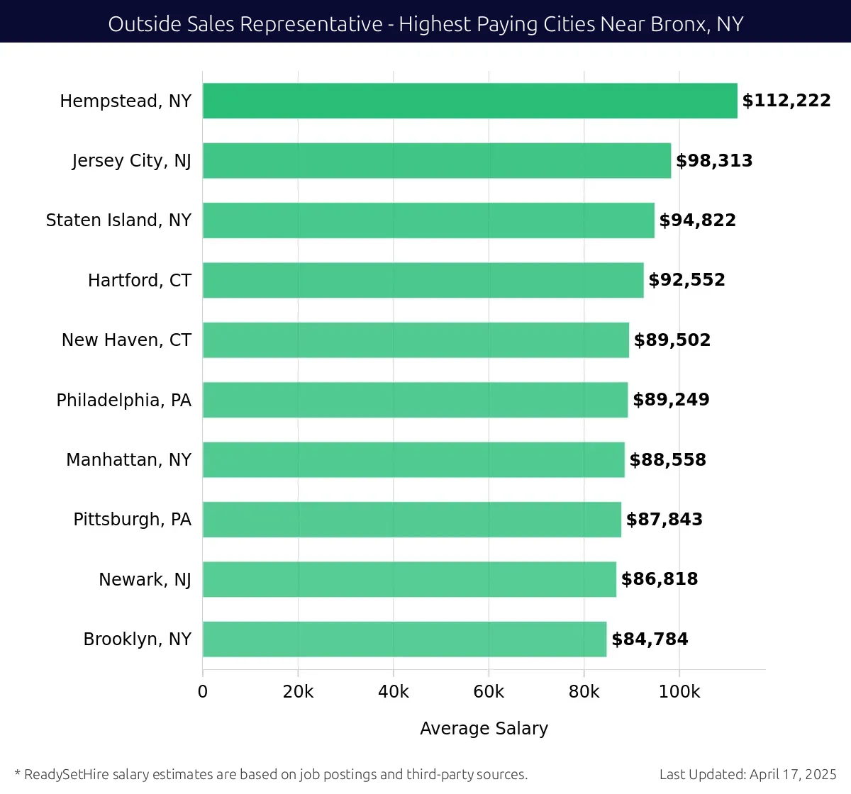 Graph displaying highest paying cities salaries for Outside Sales Representative jobs near Bronx, NY, highlighting Hempstead, NY with the highest at $112,222 and Brooklyn, NY with the lowest at $84,784.