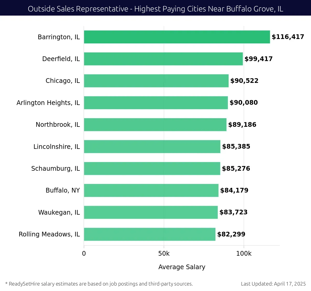 Graph displaying highest paying cities salaries for Outside Sales Representative jobs near Buffalo Grove, IL, highlighting Barrington, IL with the highest at $116,417 and Rolling Meadows, IL with the lowest at $82,299.
