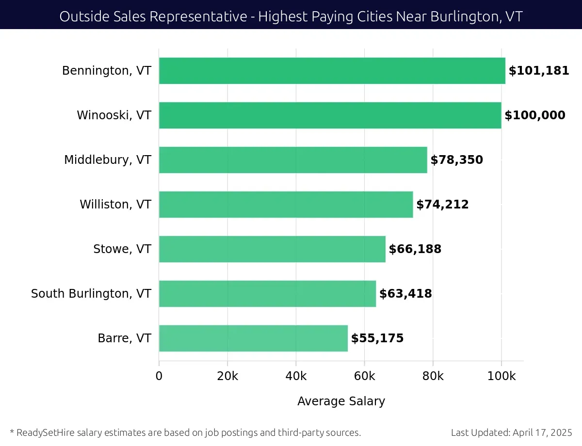 Graph displaying highest paying cities salaries for Outside Sales Representative jobs near Burlington, VT, highlighting Bennington, VT with the highest at $101,181 and Barre, VT with the lowest at $55,175.