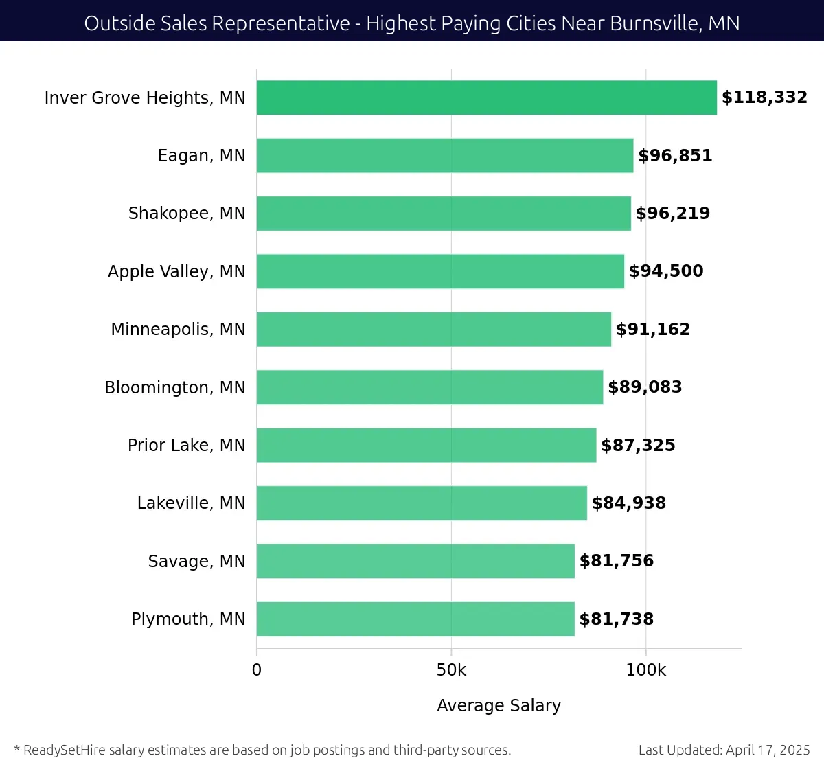 Graph displaying highest paying cities salaries for Outside Sales Representative jobs near Burnsville, MN, highlighting Inver Grove Heights, MN with the highest at $118,332 and Plymouth, MN with the lowest at $81,738.