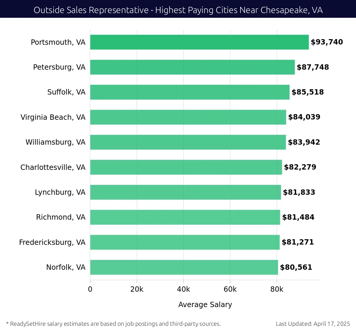 Graph displaying highest paying cities salaries for Outside Sales Representative jobs near Chesapeake, VA, highlighting Portsmouth, VA with the highest at $93,740 and Norfolk, VA with the lowest at $80,561.