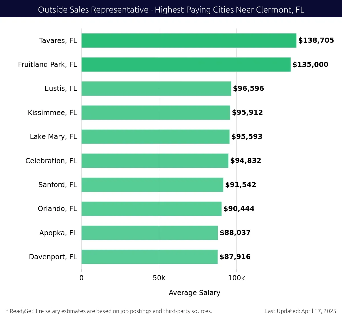 Graph displaying highest paying cities salaries for Outside Sales Representative jobs near Clermont, FL, highlighting Tavares, FL with the highest at $138,705 and Davenport, FL with the lowest at $87,916.