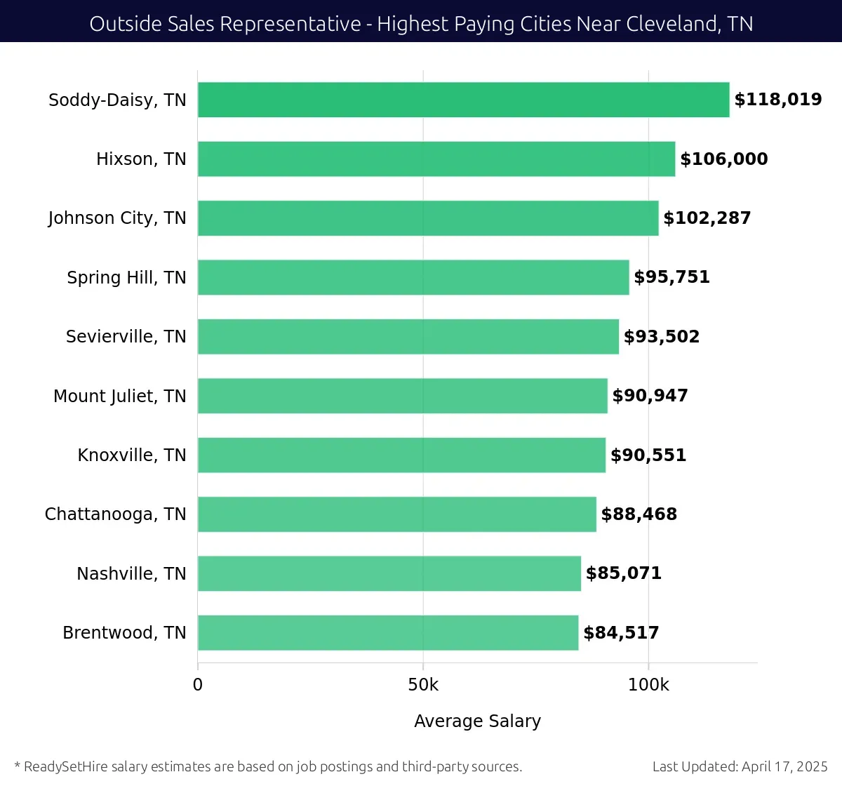 Graph displaying highest paying cities salaries for Outside Sales Representative jobs near Cleveland, TN, highlighting Soddy-Daisy, TN with the highest at $118,019 and Brentwood, TN with the lowest at $84,517.