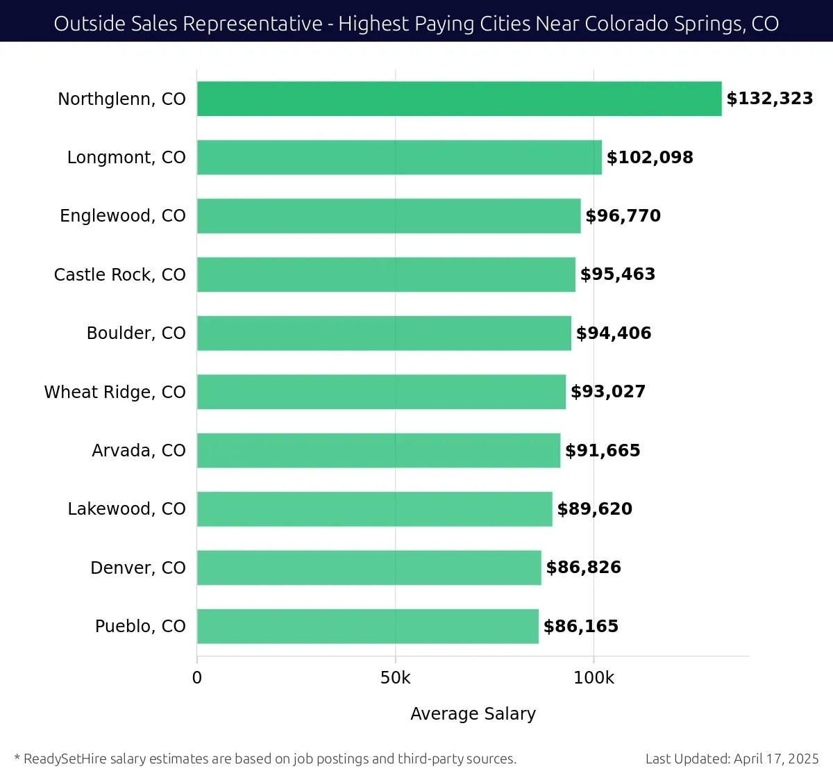 Graph displaying highest paying cities salaries for Outside Sales Representative jobs near Colorado Springs, CO, highlighting Northglenn, CO with the highest at $132,323 and Pueblo, CO with the lowest at $86,165.