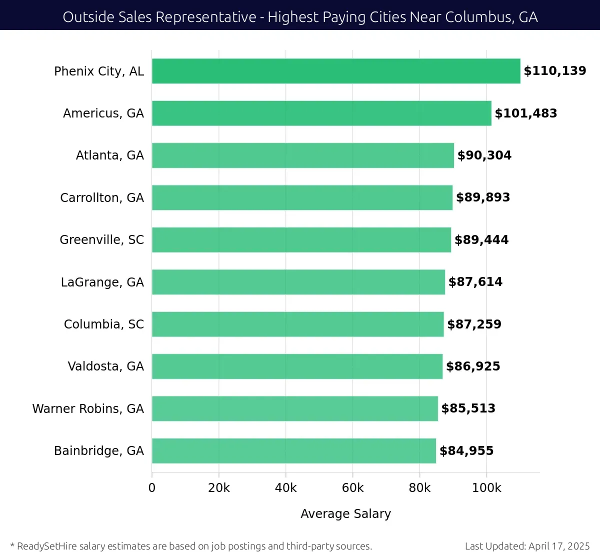 Graph displaying highest paying cities salaries for Outside Sales Representative jobs near Columbus, GA, highlighting Phenix City, AL with the highest at $110,139 and Bainbridge, GA with the lowest at $84,955.
