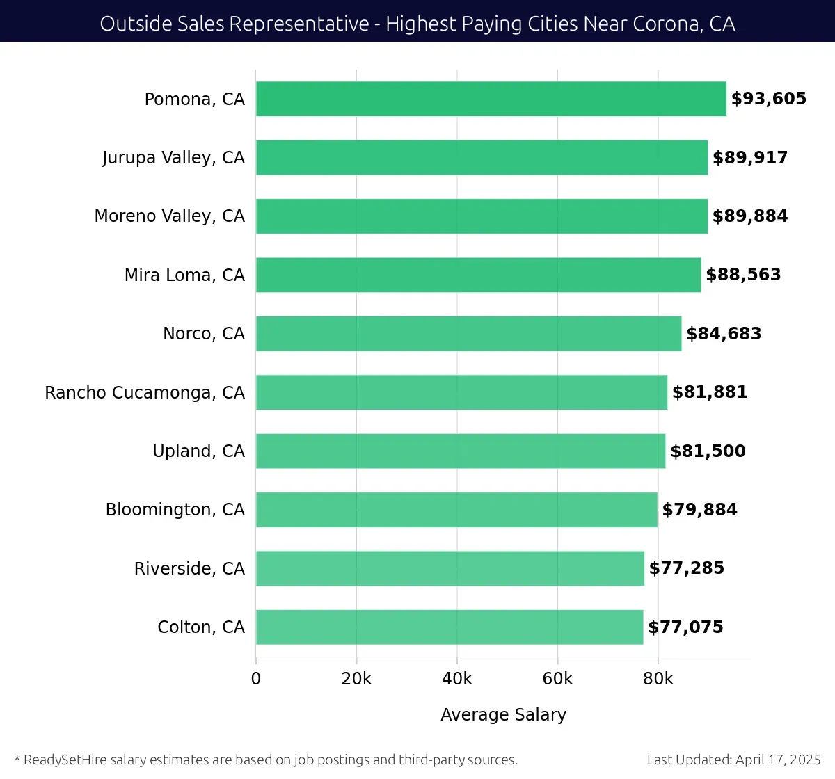 Graph displaying highest paying cities salaries for Outside Sales Representative jobs near Corona, CA, highlighting Pomona, CA with the highest at $93,605 and Colton, CA with the lowest at $77,075.