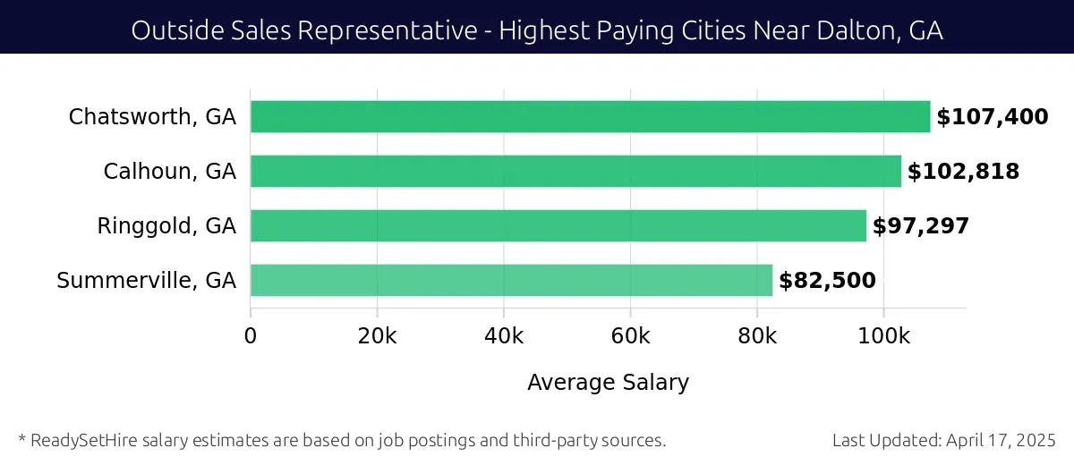 Graph displaying highest paying cities salaries for Outside Sales Representative jobs near Dalton, GA, highlighting Chatsworth, GA with the highest at $107,400 and Summerville, GA with the lowest at $82,500.