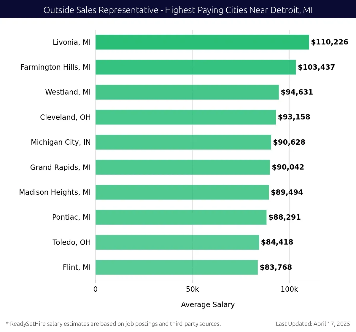 Graph displaying highest paying cities salaries for Outside Sales Representative jobs near Detroit, MI, highlighting Livonia, MI with the highest at $110,226 and Flint, MI with the lowest at $83,768.