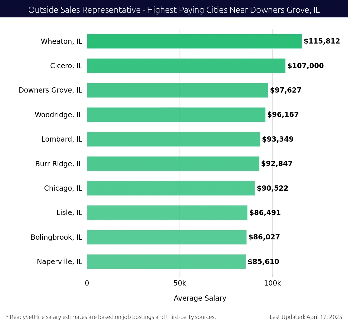 Graph displaying highest paying cities salaries for Outside Sales Representative jobs near Downers Grove, IL, highlighting Wheaton, IL with the highest at $115,812 and Naperville, IL with the lowest at $85,610.