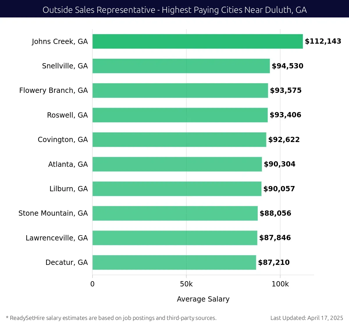 Graph displaying highest paying cities salaries for Outside Sales Representative jobs near Duluth, GA, highlighting Johns Creek, GA with the highest at $112,143 and Decatur, GA with the lowest at $87,210.
