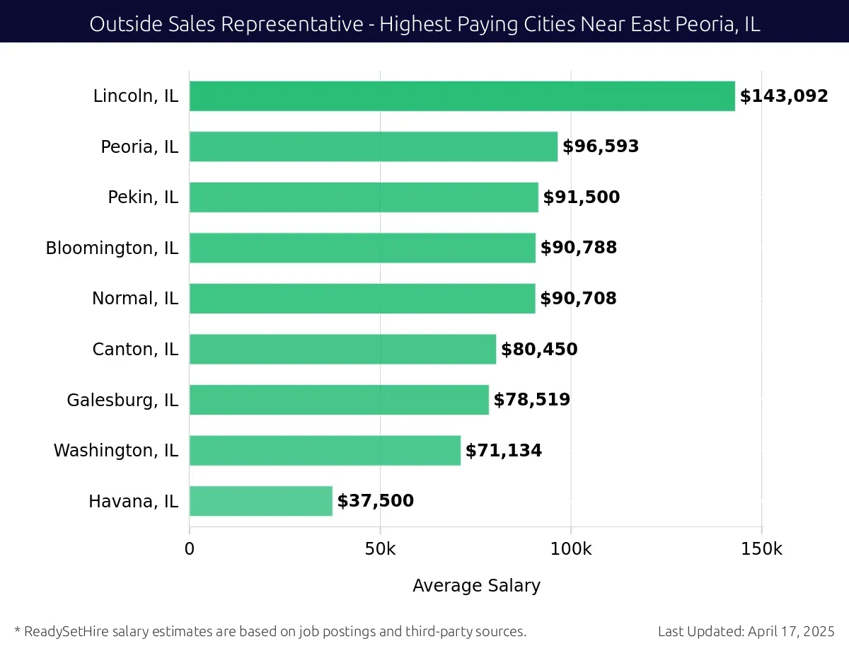 Graph displaying highest paying cities salaries for Outside Sales Representative jobs near East Peoria, IL, highlighting Lincoln, IL with the highest at $143,092 and Havana, IL with the lowest at $37,500.