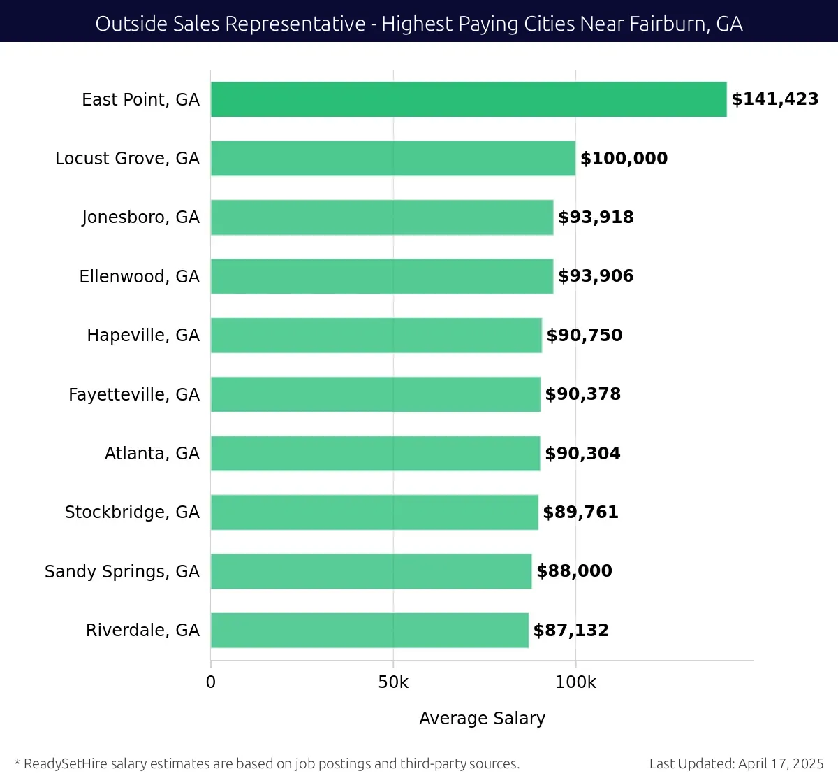 Graph displaying highest paying cities salaries for Outside Sales Representative jobs near Fairburn, GA, highlighting East Point, GA with the highest at $141,423 and Riverdale, GA with the lowest at $87,132.