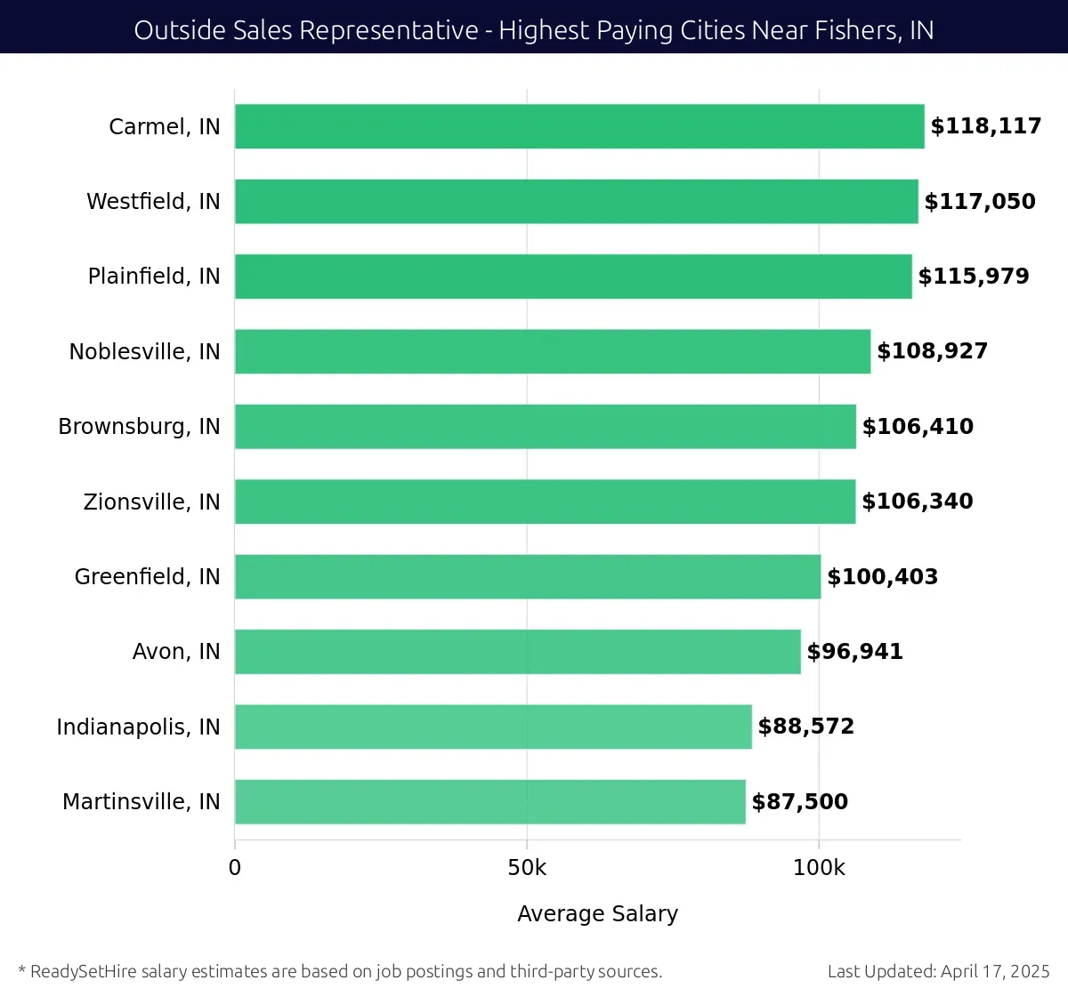 Graph displaying highest paying cities salaries for Outside Sales Representative jobs near Fishers, IN, highlighting Carmel, IN with the highest at $118,117 and Martinsville, IN with the lowest at $87,500.