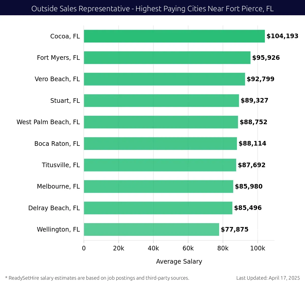 Graph displaying highest paying cities salaries for Outside Sales Representative jobs near Fort Pierce, FL, highlighting Cocoa, FL with the highest at $104,193 and Wellington, FL with the lowest at $77,875.