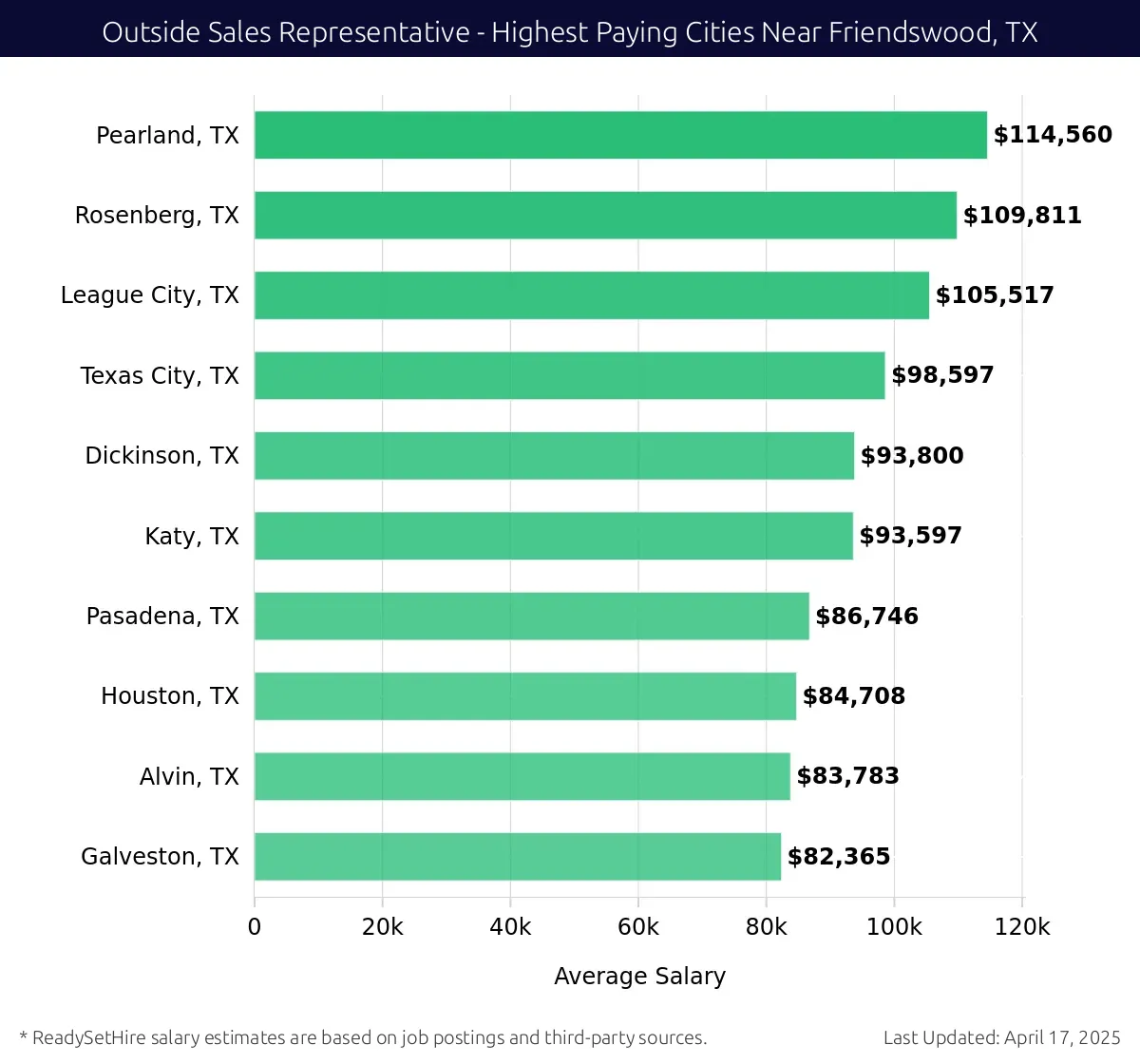 Graph displaying highest paying cities salaries for Outside Sales Representative jobs near Friendswood, TX, highlighting Pearland, TX with the highest at $114,560 and Galveston, TX with the lowest at $82,365.