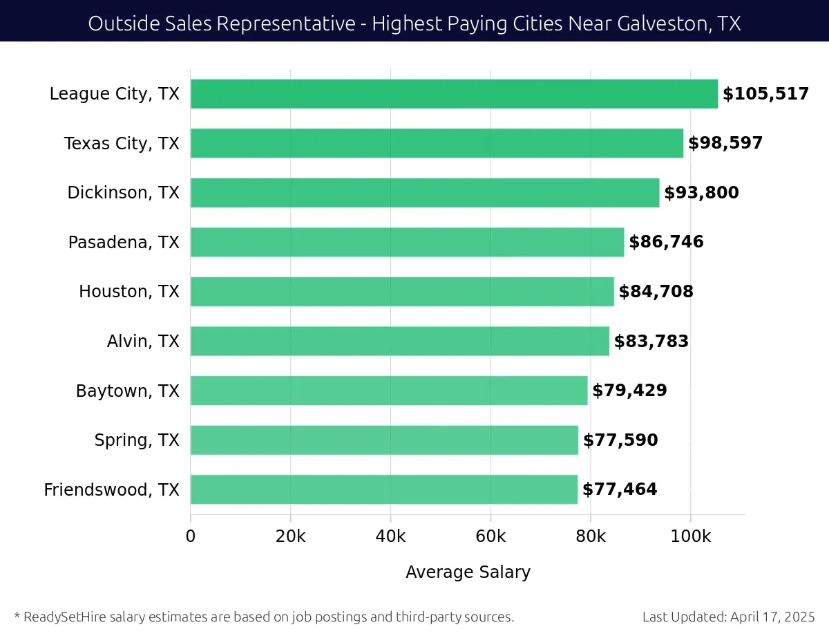 Graph displaying highest paying cities salaries for Outside Sales Representative jobs near Galveston, TX, highlighting League City, TX with the highest at $105,517 and Friendswood, TX with the lowest at $77,464.