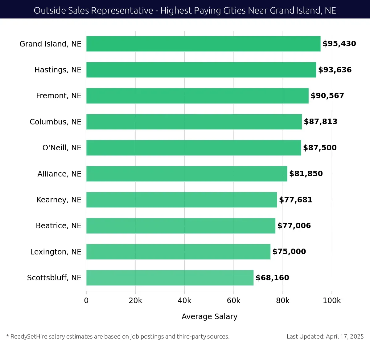 Graph displaying highest paying cities salaries for Outside Sales Representative jobs near Grand Island, NE, highlighting Grand Island, NE with the highest at $95,430 and Scottsbluff, NE with the lowest at $68,160.