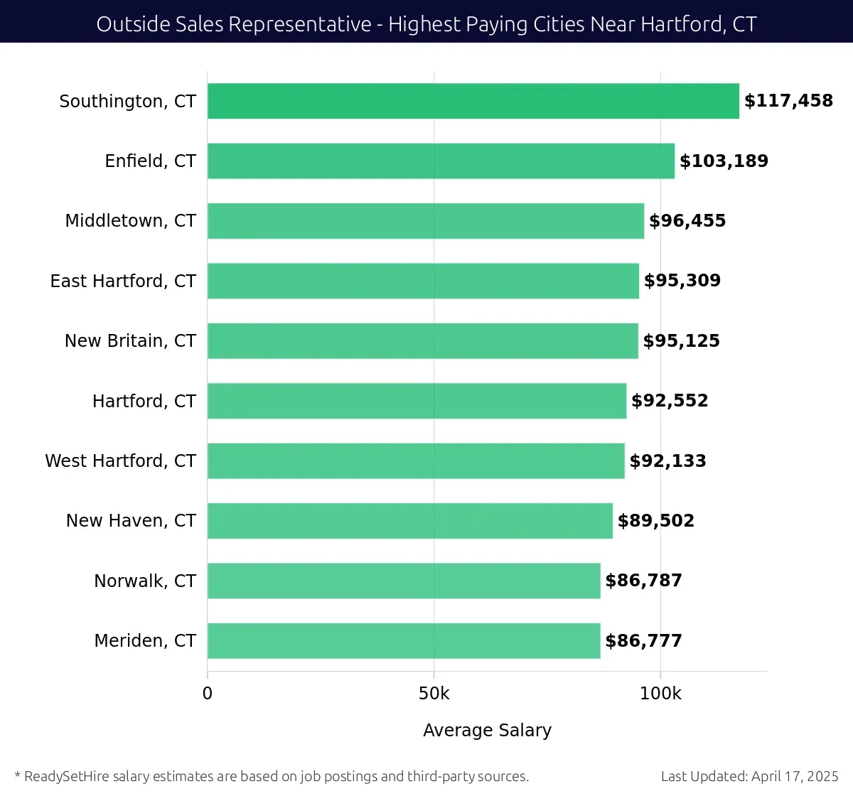 Graph displaying highest paying cities salaries for Outside Sales Representative jobs near Hartford, CT, highlighting Southington, CT with the highest at $117,458 and Meriden, CT with the lowest at $86,777.
