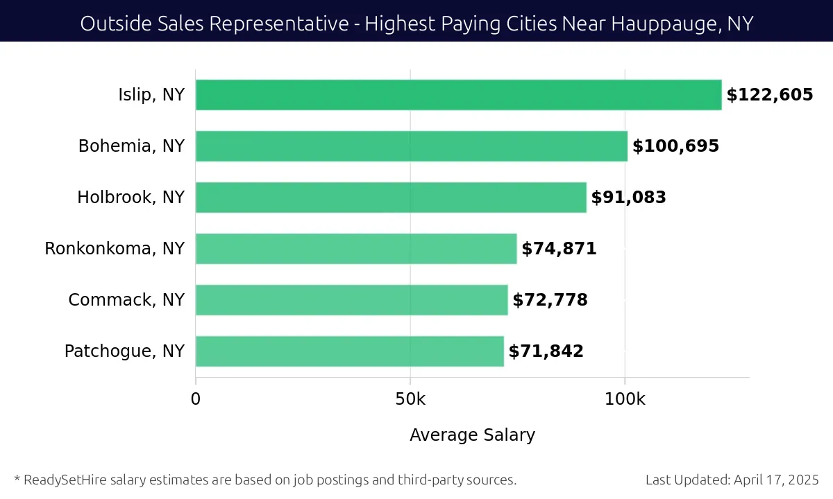 Graph displaying highest paying cities salaries for Outside Sales Representative jobs near Hauppauge, NY, highlighting Islip, NY with the highest at $122,605 and Patchogue, NY with the lowest at $71,842.