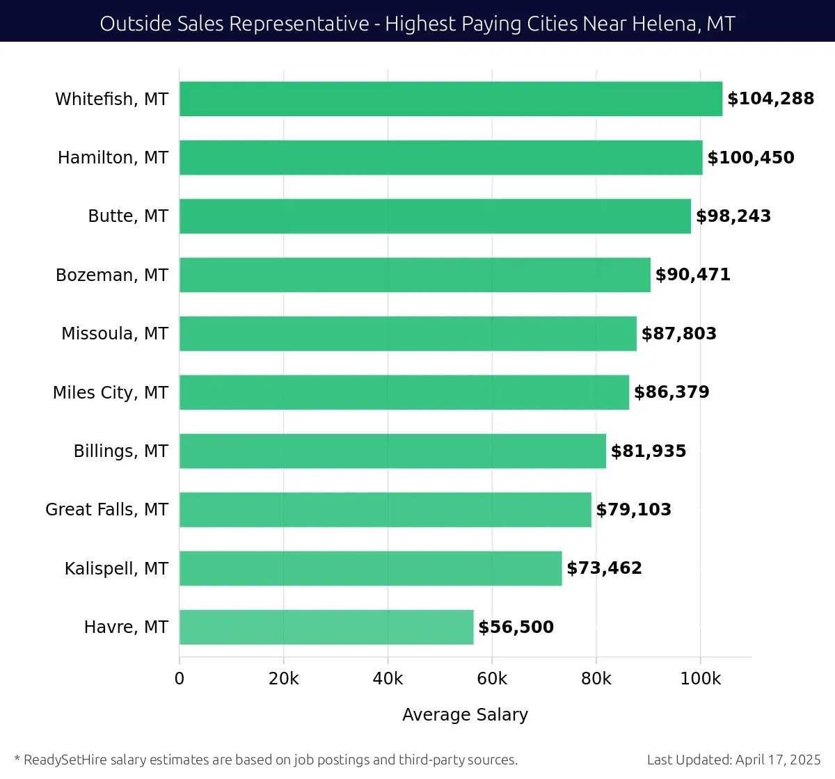Graph displaying highest paying cities salaries for Outside Sales Representative jobs near Helena, MT, highlighting Whitefish, MT with the highest at $104,288 and Havre, MT with the lowest at $56,500.