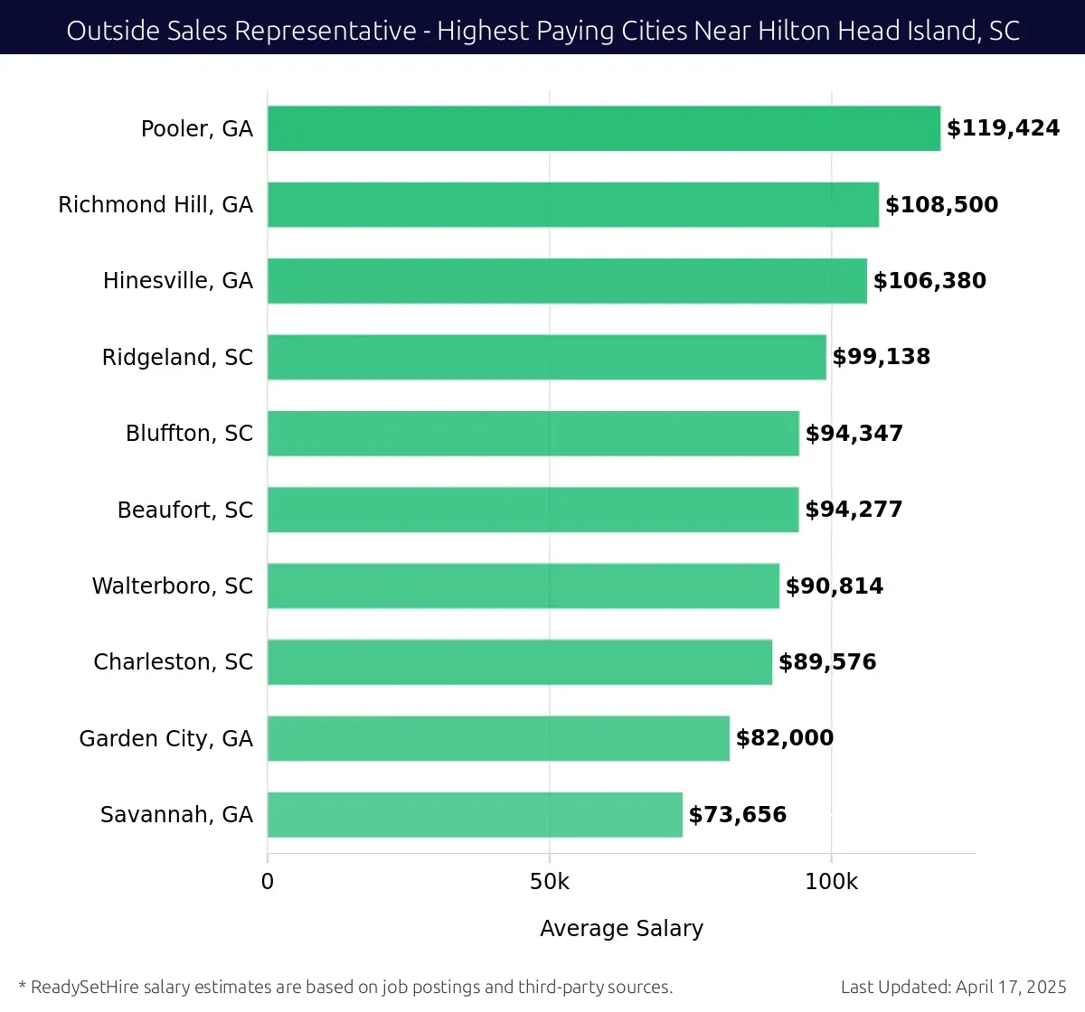 Graph displaying highest paying cities salaries for Outside Sales Representative jobs near Hilton Head Island, SC, highlighting Pooler, GA with the highest at $119,424 and Savannah, GA with the lowest at $73,656.