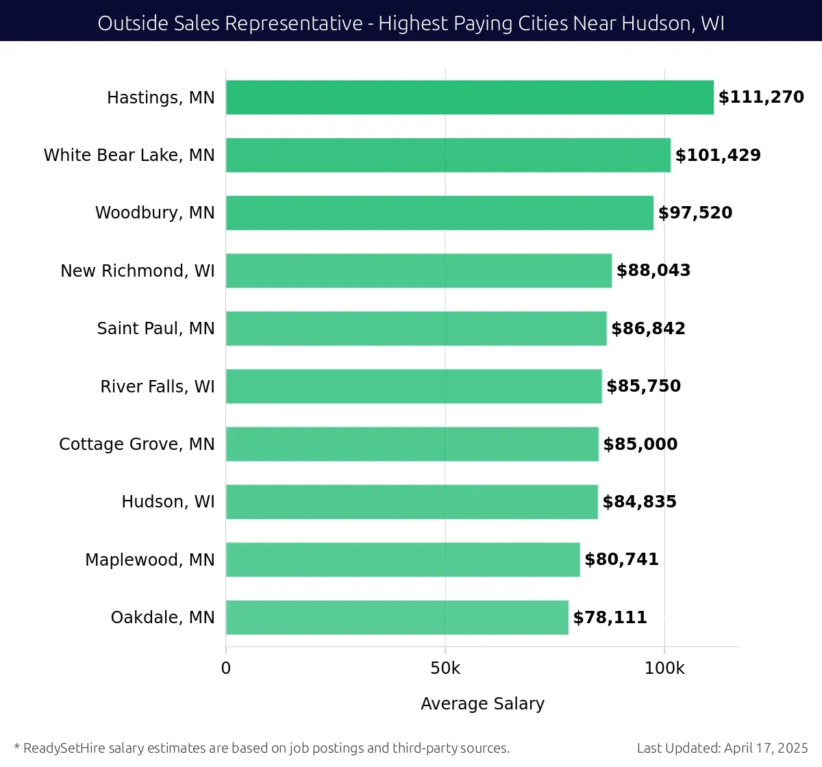 Graph displaying highest paying cities salaries for Outside Sales Representative jobs near Hudson, WI, highlighting Hastings, MN with the highest at $111,270 and Oakdale, MN with the lowest at $78,111.