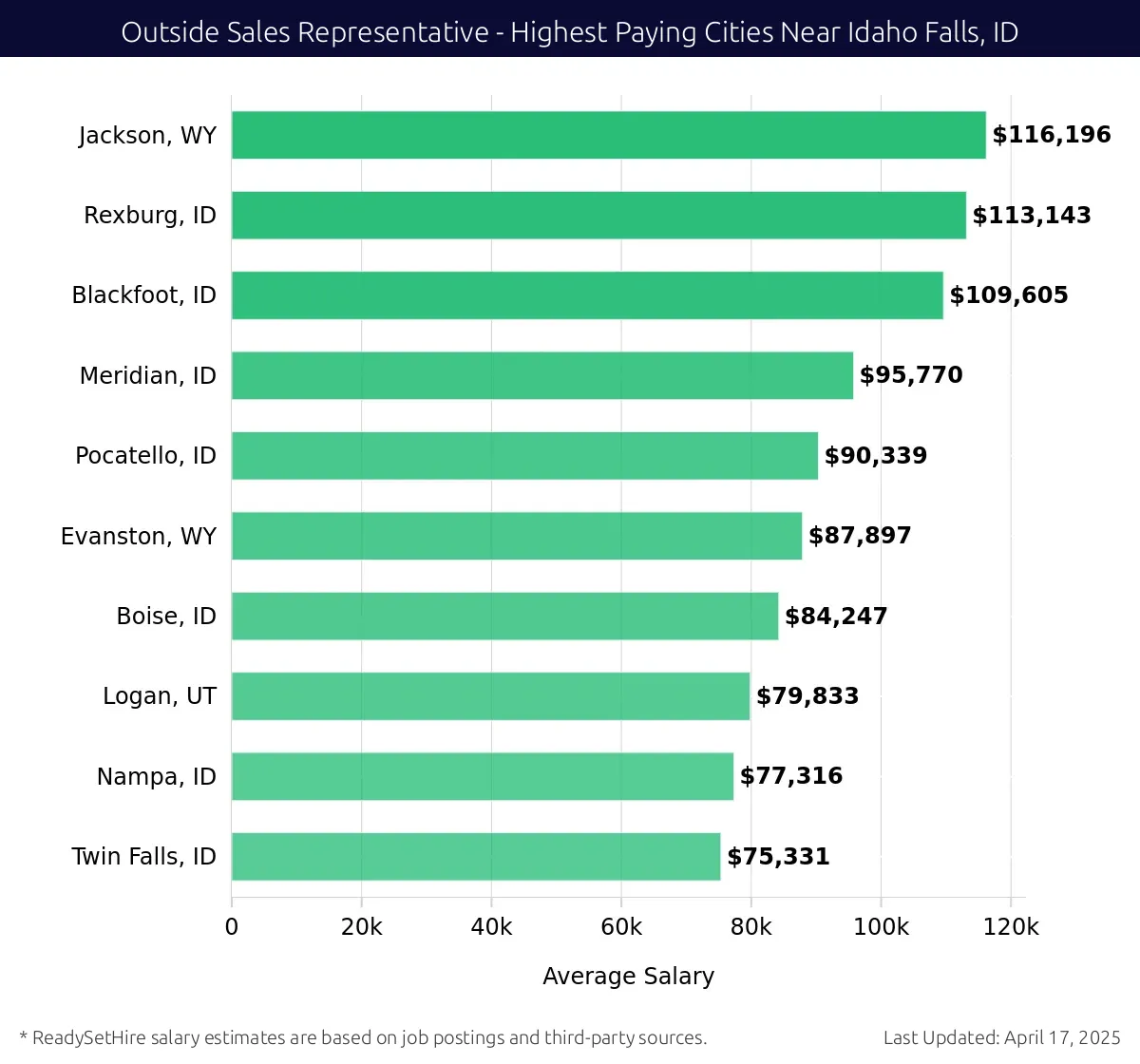Graph displaying highest paying cities salaries for Outside Sales Representative jobs near Idaho Falls, ID, highlighting Jackson, WY with the highest at $116,196 and Twin Falls, ID with the lowest at $75,331.