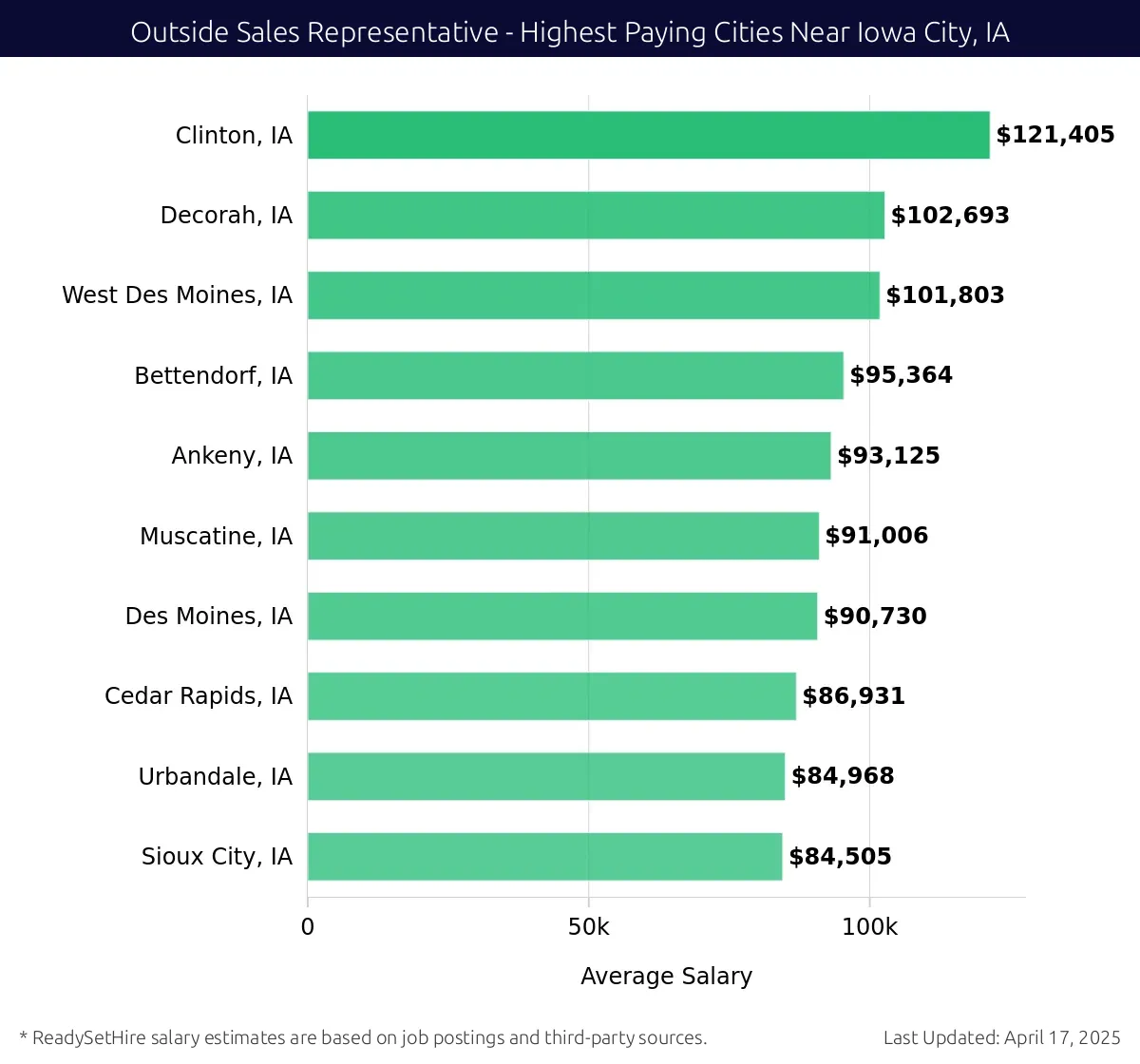 Graph displaying highest paying cities salaries for Outside Sales Representative jobs near Iowa City, IA, highlighting Clinton, IA with the highest at $121,405 and Sioux City, IA with the lowest at $84,505.