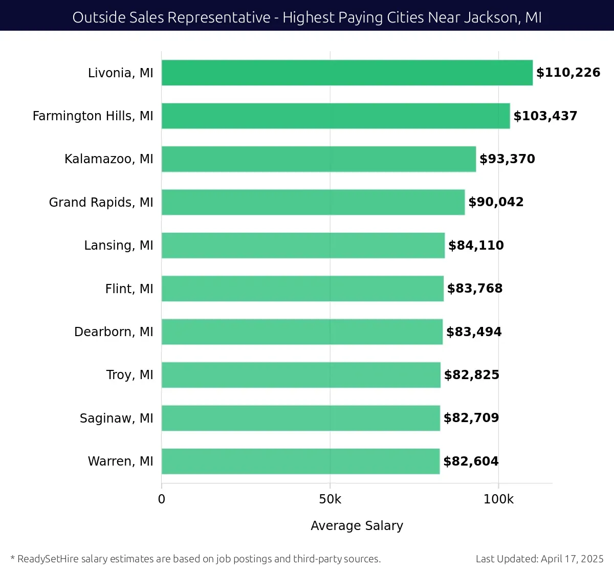 Graph displaying highest paying cities salaries for Outside Sales Representative jobs near Jackson, MI, highlighting Livonia, MI with the highest at $110,226 and Warren, MI with the lowest at $82,604.