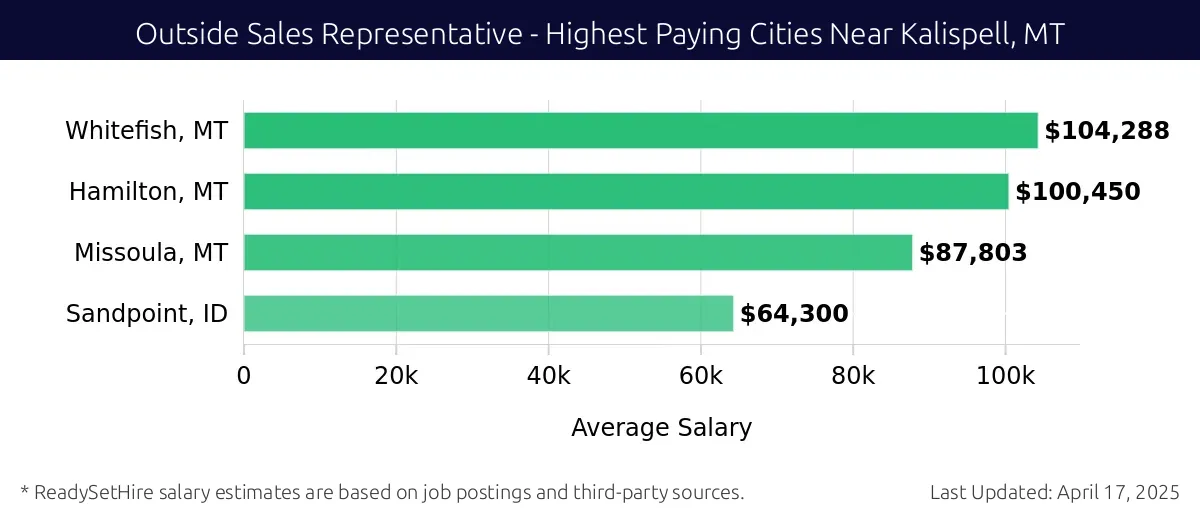 Graph displaying highest paying cities salaries for Outside Sales Representative jobs near Kalispell, MT, highlighting Whitefish, MT with the highest at $104,288 and Sandpoint, ID with the lowest at $64,300.