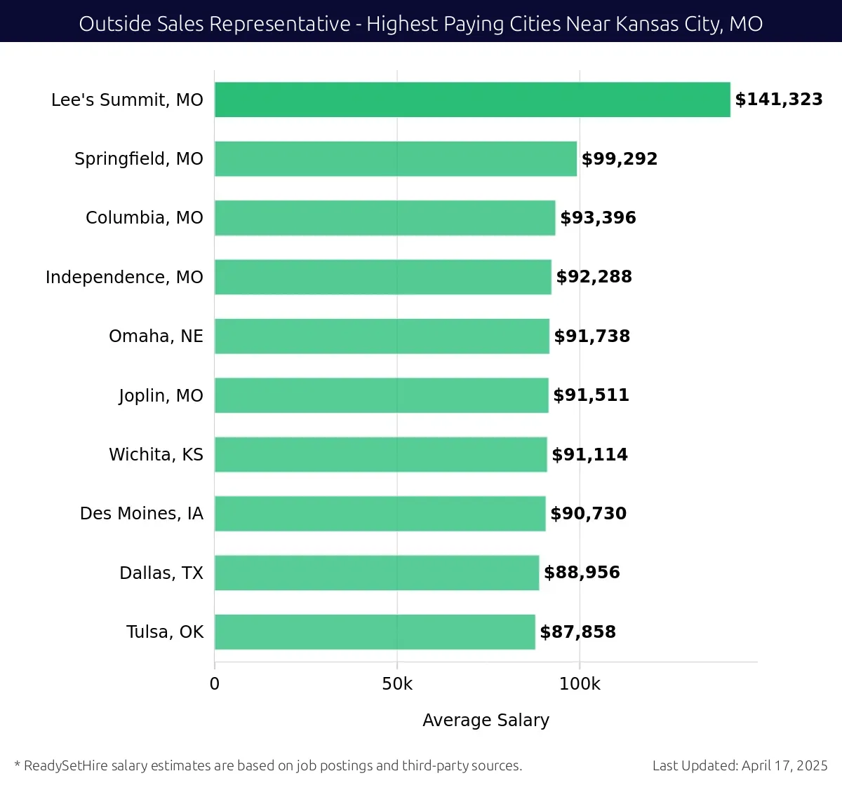 Graph displaying highest paying cities salaries for Outside Sales Representative jobs near Kansas City, MO, highlighting Lee's Summit, MO with the highest at $141,323 and Tulsa, OK with the lowest at $87,858.