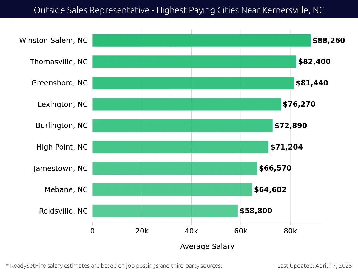 Graph displaying highest paying cities salaries for Outside Sales Representative jobs near Kernersville, NC, highlighting Winston-Salem, NC with the highest at $88,260 and Reidsville, NC with the lowest at $58,800.