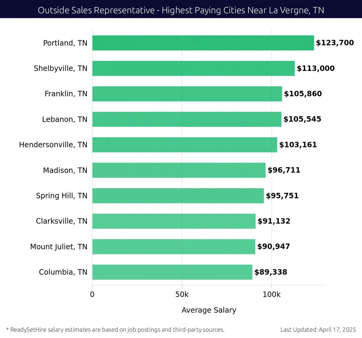 Graph displaying highest paying cities salaries for Outside Sales Representative jobs near La Vergne, TN, highlighting Portland, TN with the highest at $123,700 and Columbia, TN with the lowest at $89,338.
