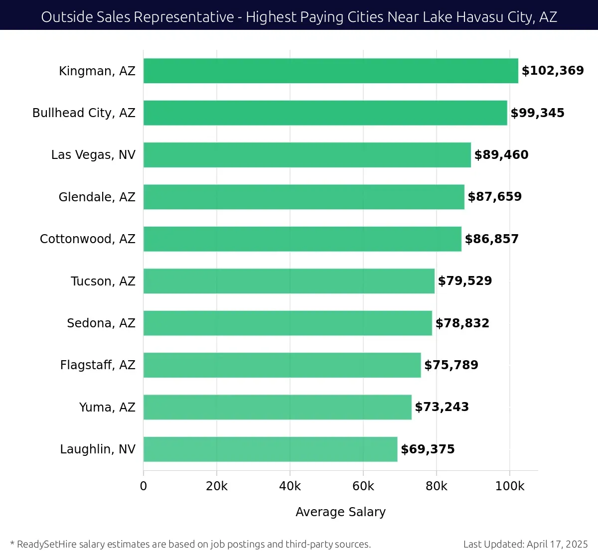 Graph displaying highest paying cities salaries for Outside Sales Representative jobs near Lake Havasu City, AZ, highlighting Kingman, AZ with the highest at $102,369 and Laughlin, NV with the lowest at $69,375.
