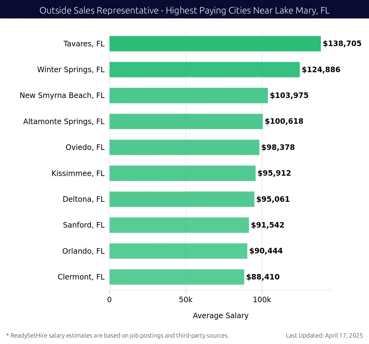 Graph displaying highest paying cities salaries for Outside Sales Representative jobs near Lake Mary, FL, highlighting Tavares, FL with the highest at $138,705 and Clermont, FL with the lowest at $88,410.