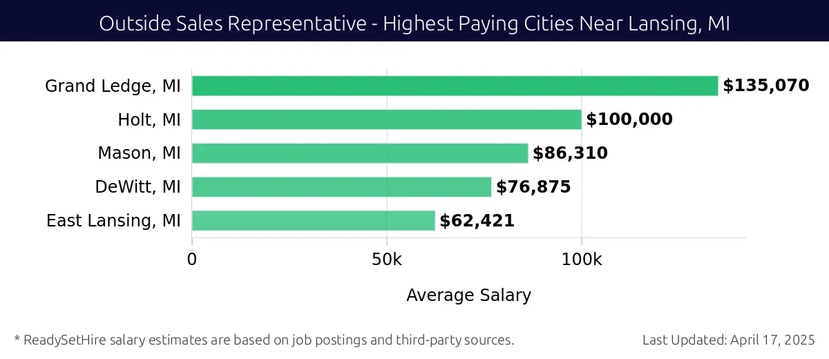 Graph displaying highest paying cities salaries for Outside Sales Representative jobs near Lansing, MI, highlighting Grand Ledge, MI with the highest at $135,070 and East Lansing, MI with the lowest at $62,421.