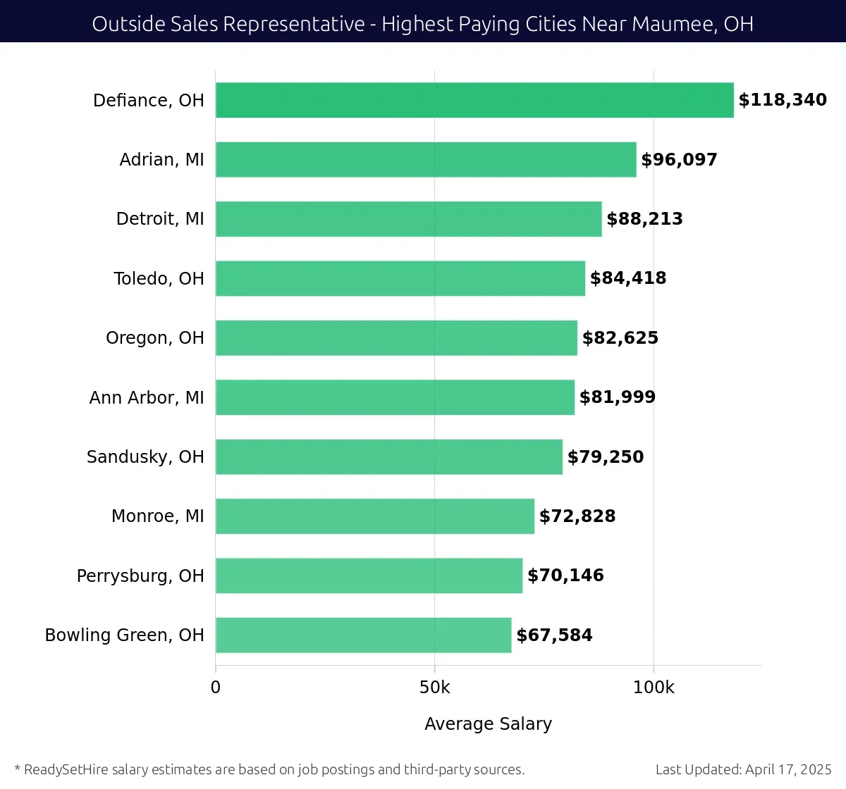 Graph displaying highest paying cities salaries for Outside Sales Representative jobs near Maumee, OH, highlighting Defiance, OH with the highest at $118,340 and Bowling Green, OH with the lowest at $67,584.