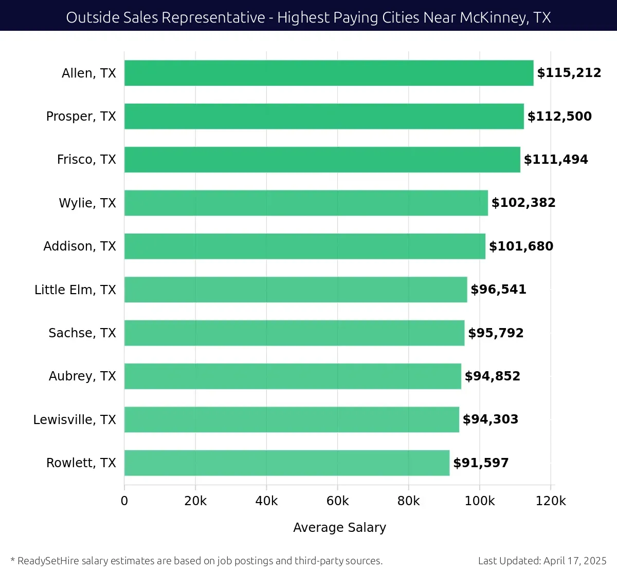 Graph displaying highest paying cities salaries for Outside Sales Representative jobs near McKinney, TX, highlighting Allen, TX with the highest at $115,212 and Rowlett, TX with the lowest at $91,597.