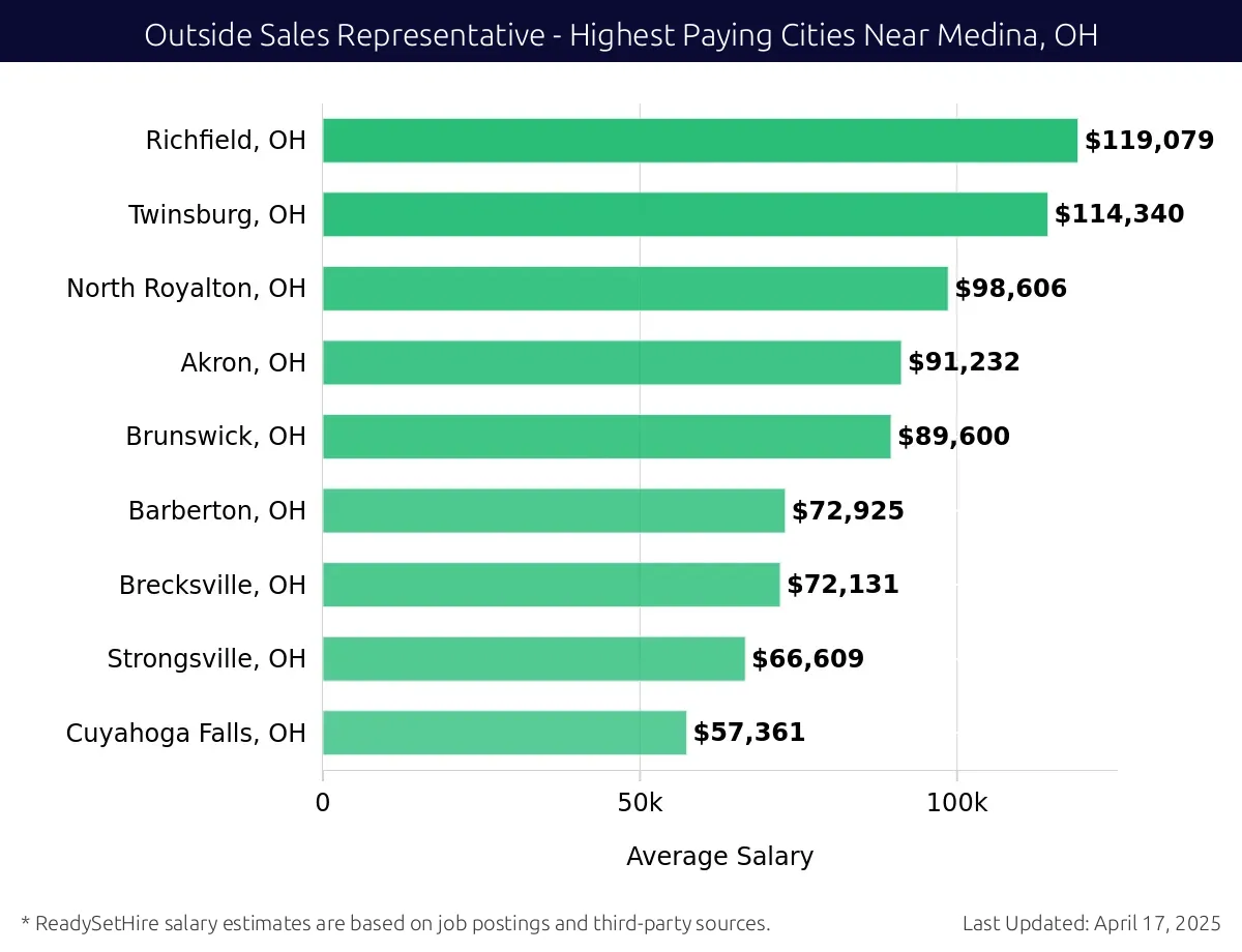Graph displaying highest paying cities salaries for Outside Sales Representative jobs near Medina, OH, highlighting Richfield, OH with the highest at $119,079 and Cuyahoga Falls, OH with the lowest at $57,361.