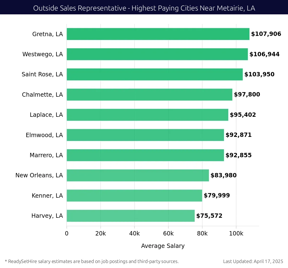 Graph displaying highest paying cities salaries for Outside Sales Representative jobs near Metairie, LA, highlighting Gretna, LA with the highest at $107,906 and Harvey, LA with the lowest at $75,572.