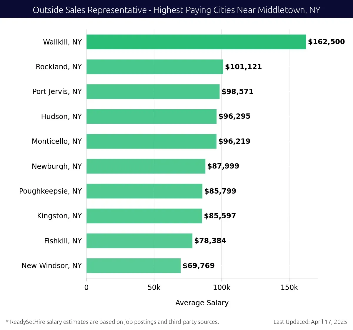 Graph displaying highest paying cities salaries for Outside Sales Representative jobs near Middletown, NY, highlighting Wallkill, NY with the highest at $162,500 and New Windsor, NY with the lowest at $69,769.
